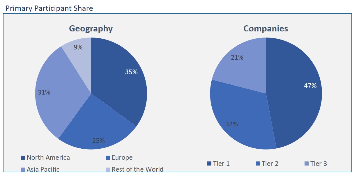 Global 3D Cell Culture Market