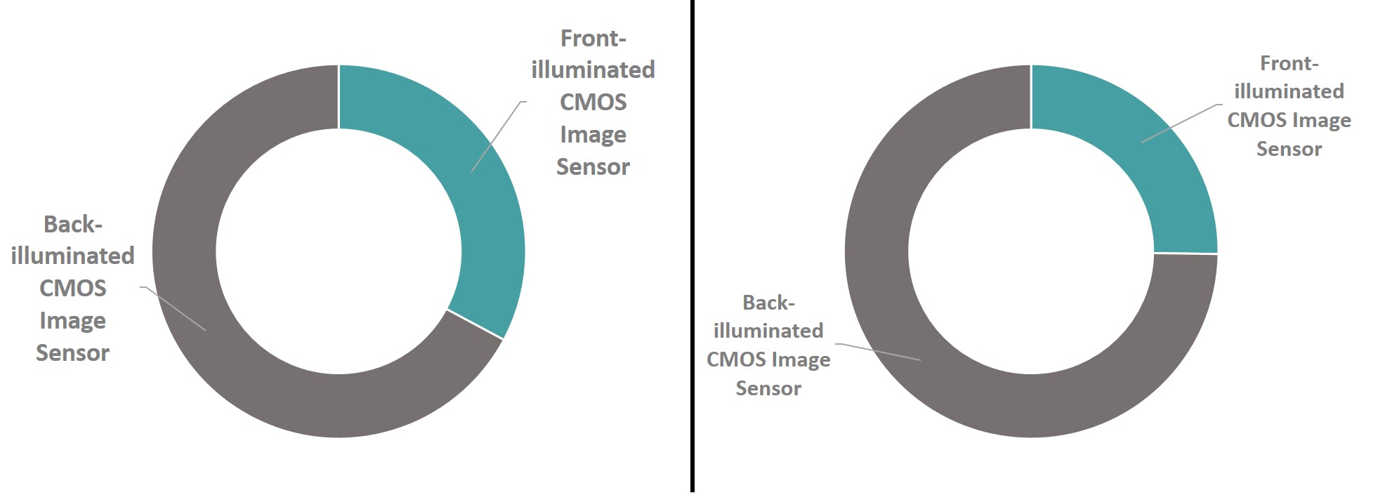 CMOS