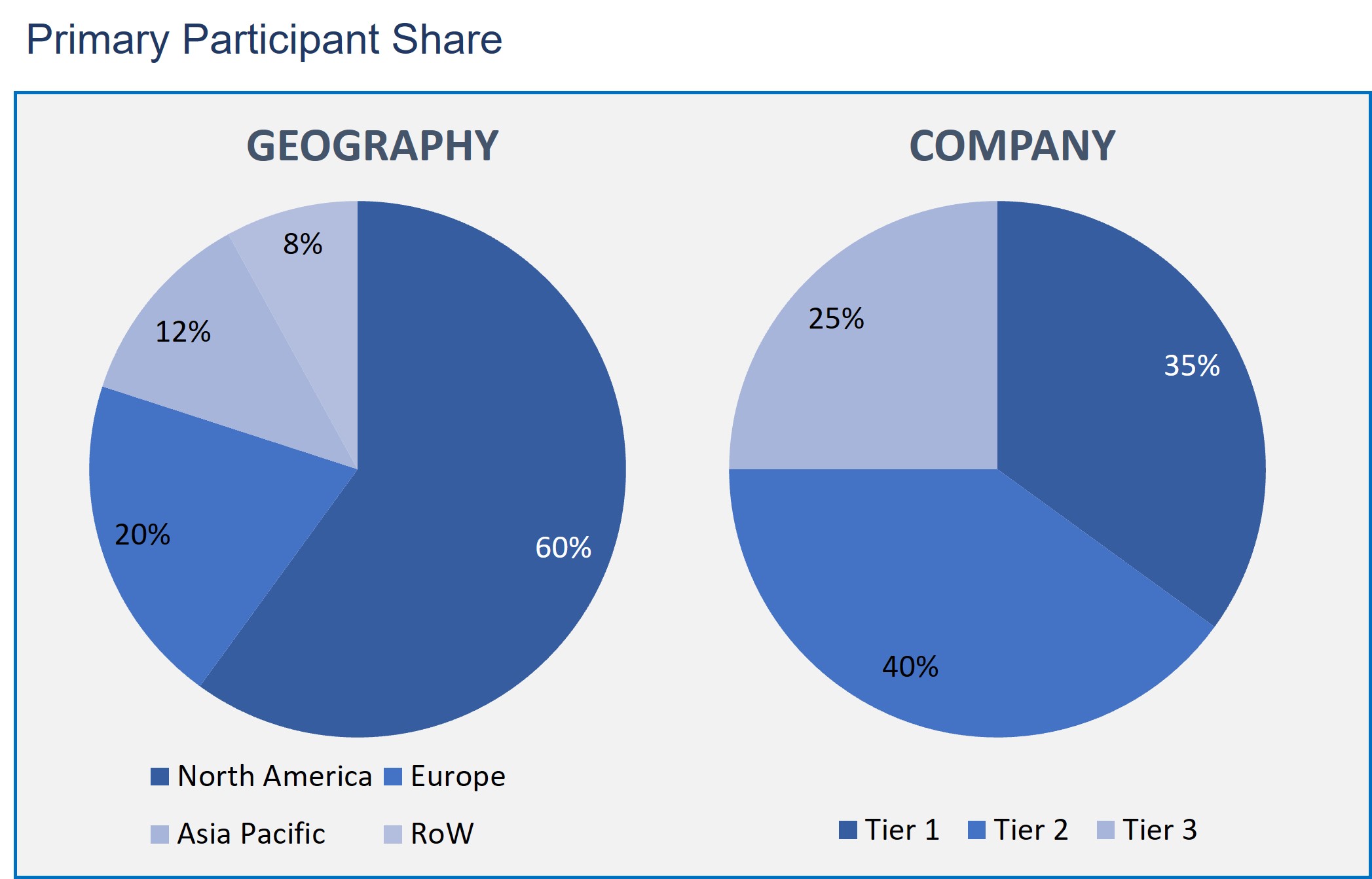 Distributed Generation Market