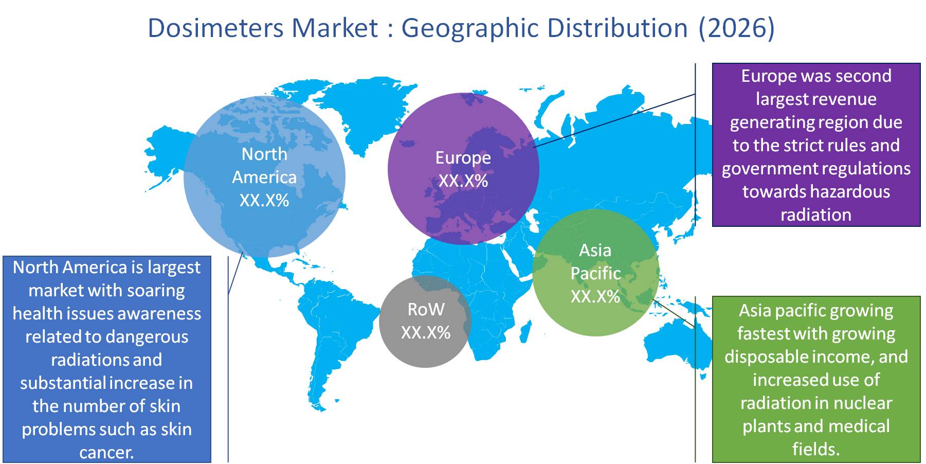 Dosimeters Market