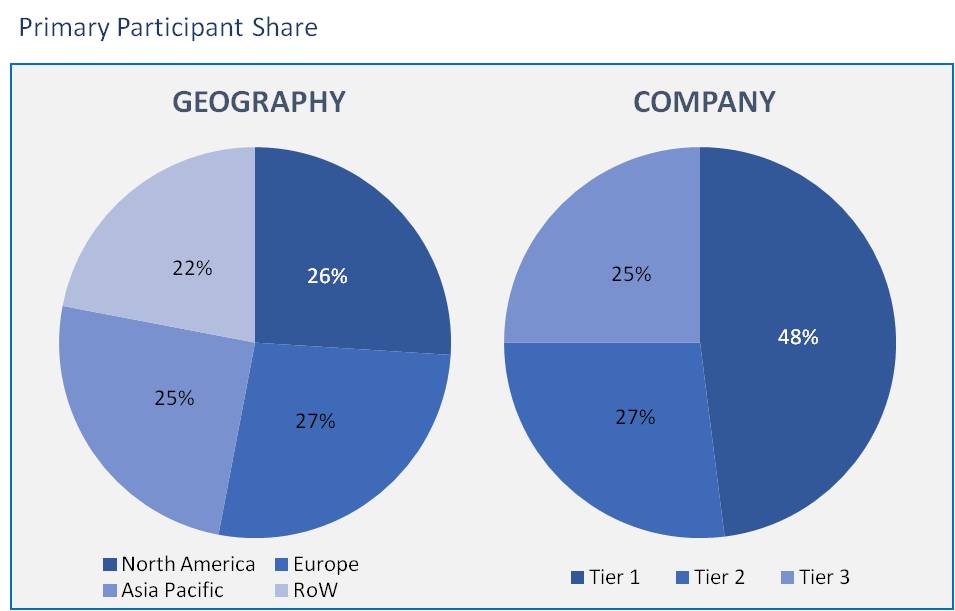 Endodontic Devices Market