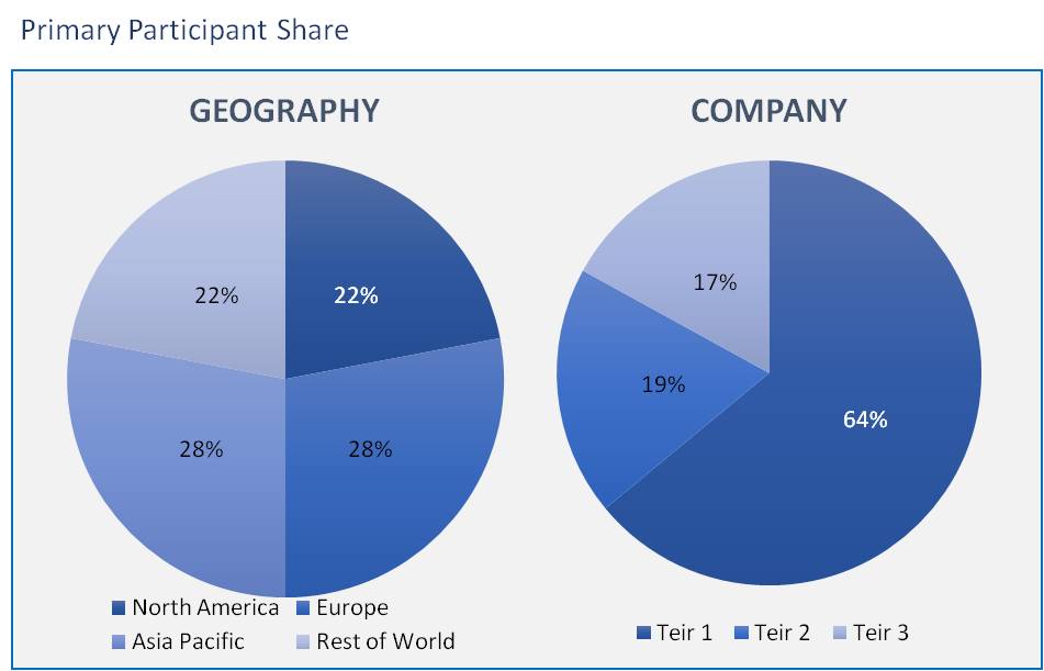 Global Base Oil Market