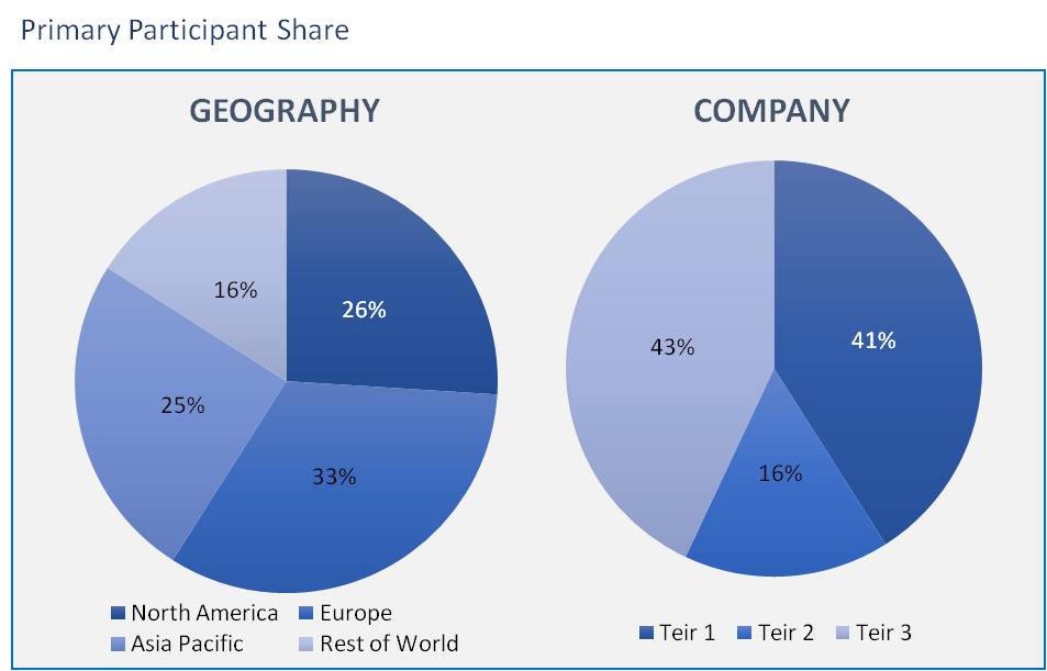 Global Contract Research Organizations Services Market