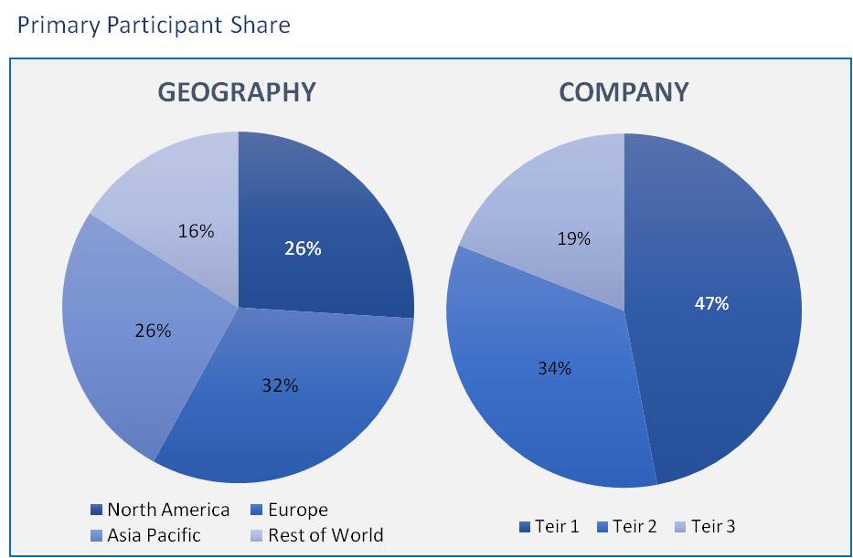 Global Dental Lab Market