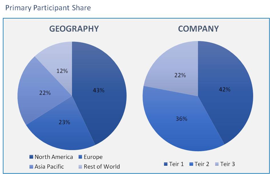 Global Single-cell Analysis Market