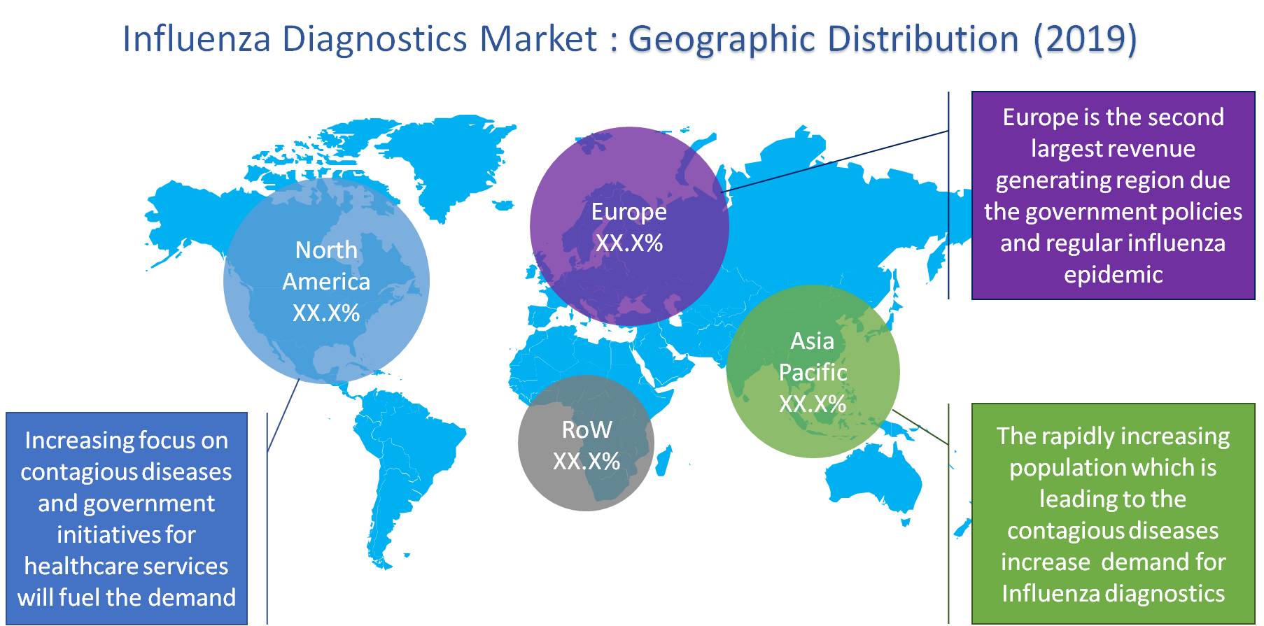 Influenza Diagnostic Market