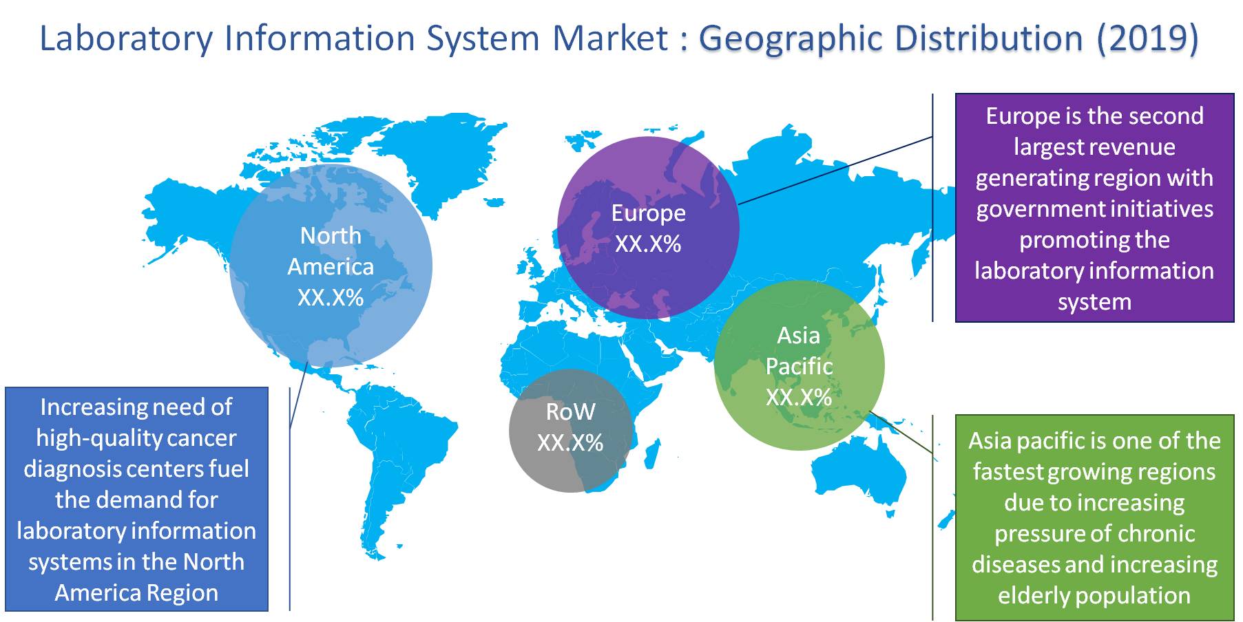 Laboratory Information System Market