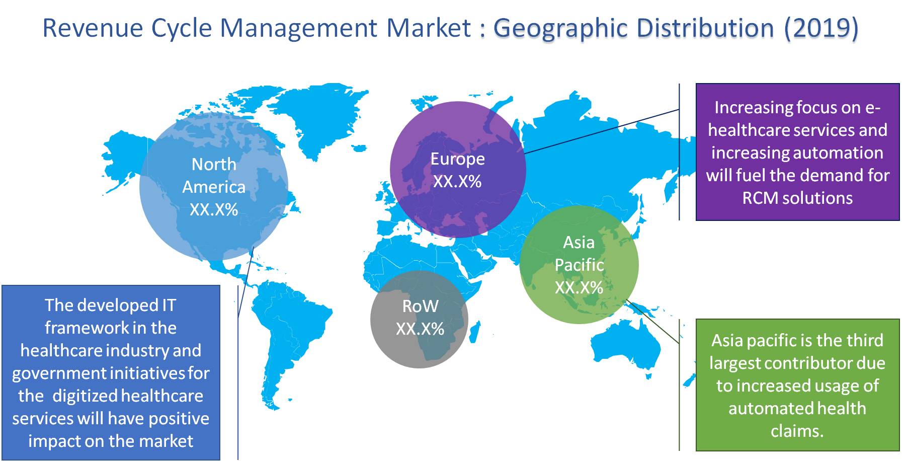 Revenue Cycle Management