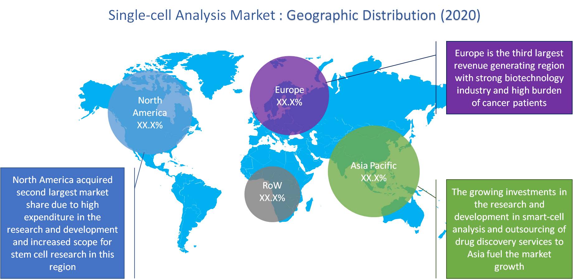 Single-cell Analysis Market