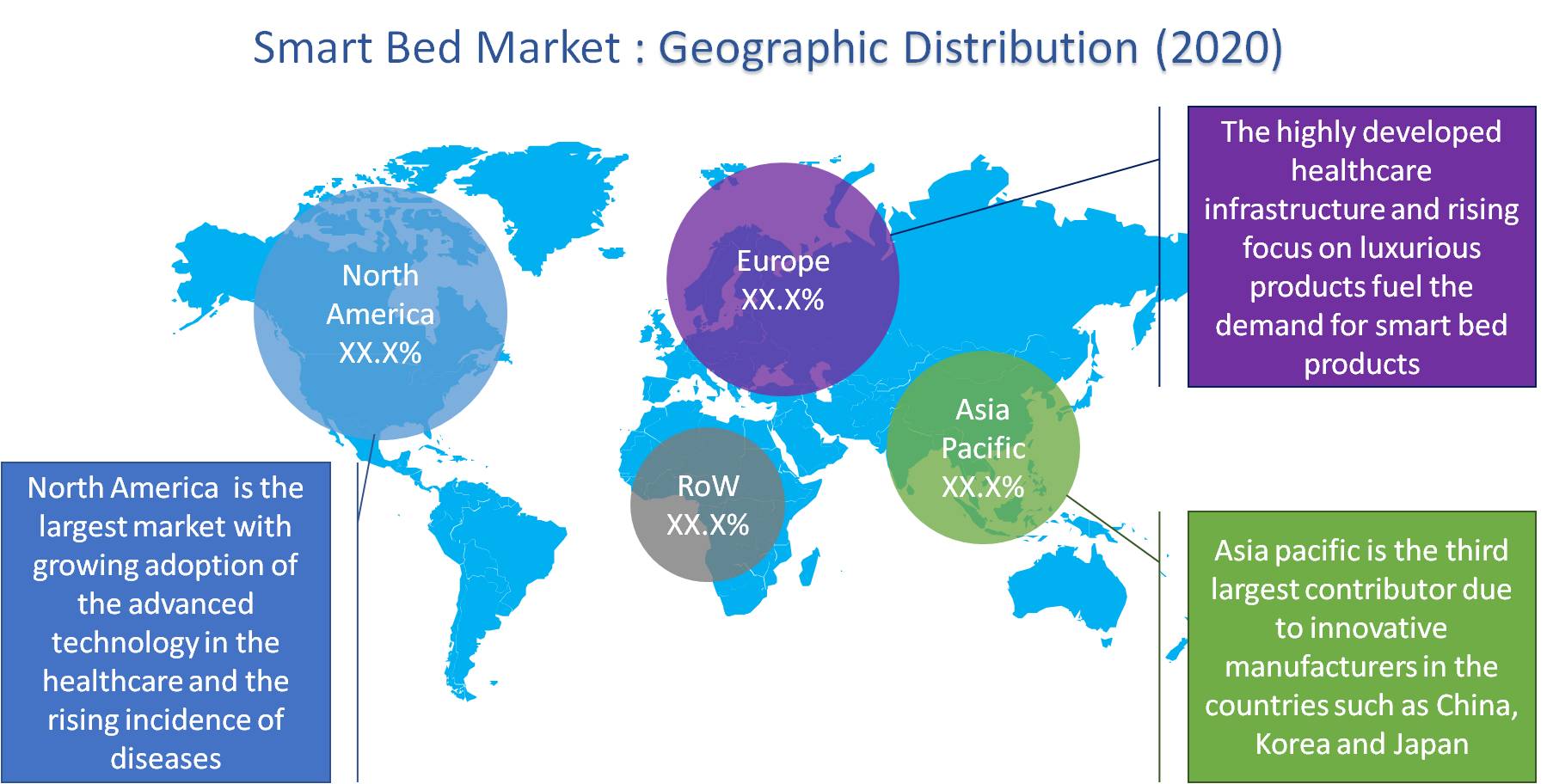 Smart Bed Market