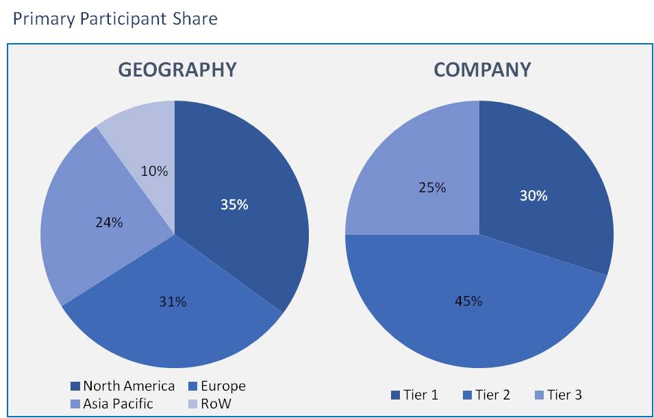 Transfection Reagents and Equipment Market