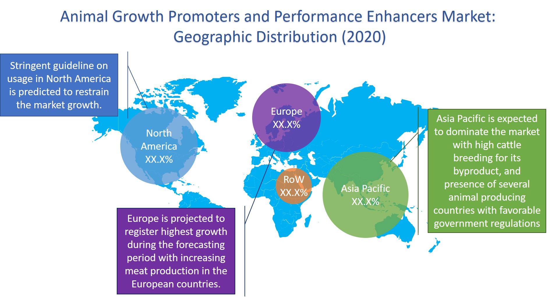 Animal Growth Promoters and Performance Enhancers Market