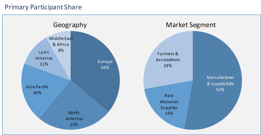 biostimulants market segment