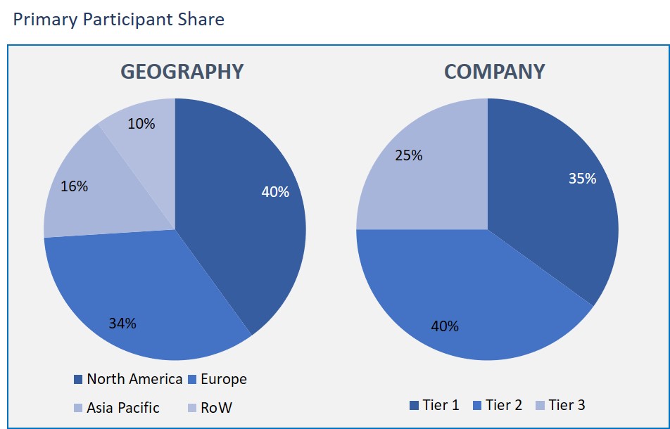 Cardiovascular devices Market