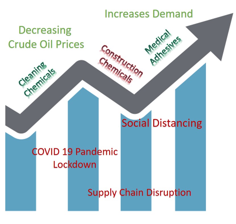 Chemical Industry amid COVID-19