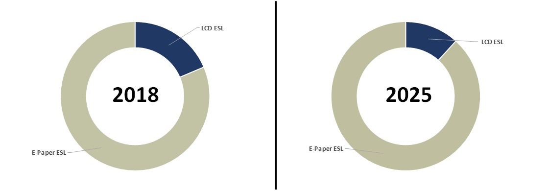 Electronic Shelf Label Market E-paper