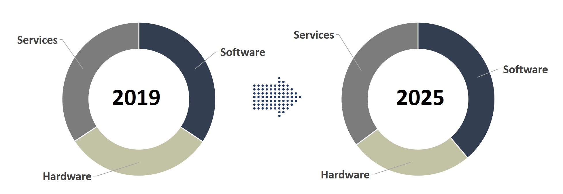 europe connected logistics market