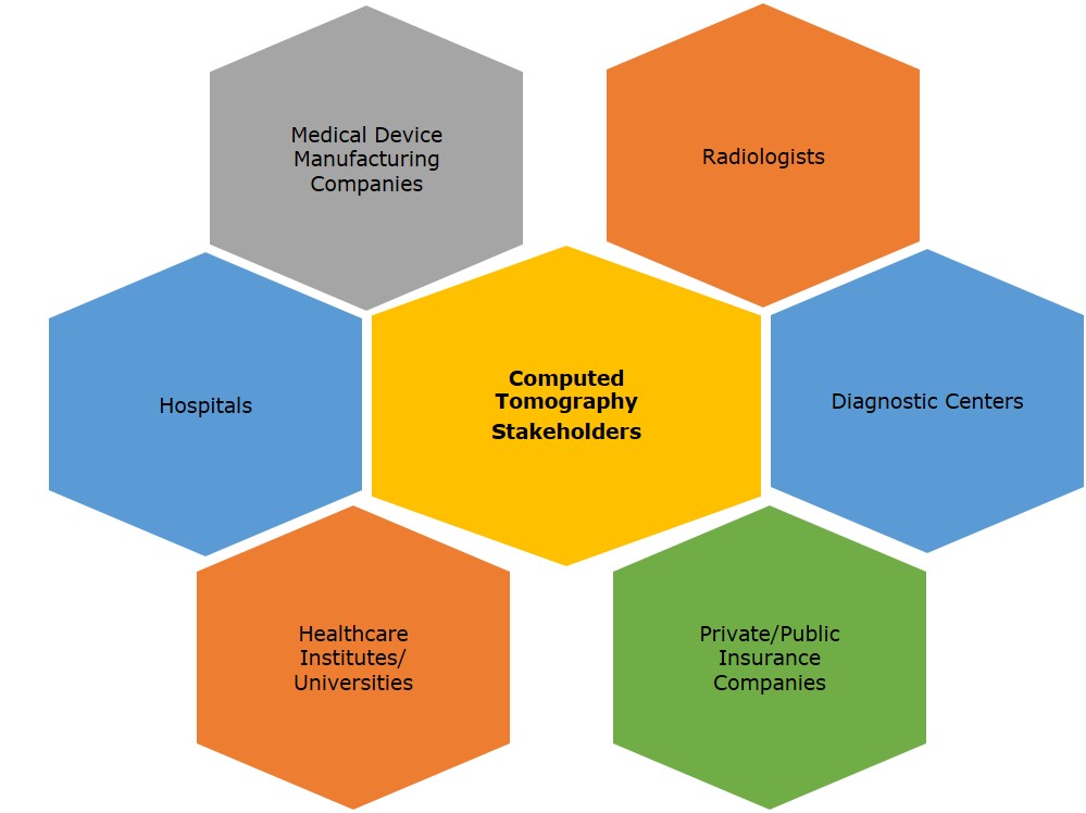 Global Computed Tomography Market 