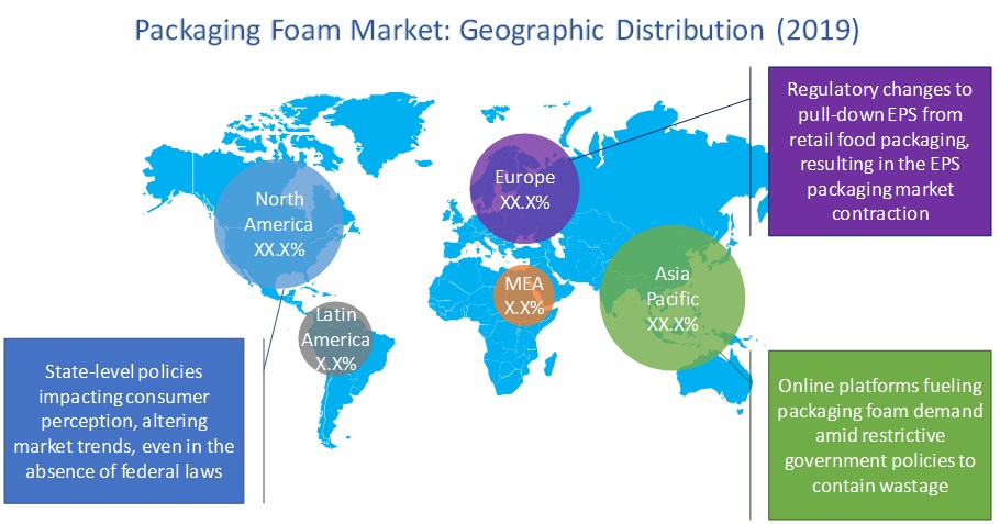 Packaging Foam Market