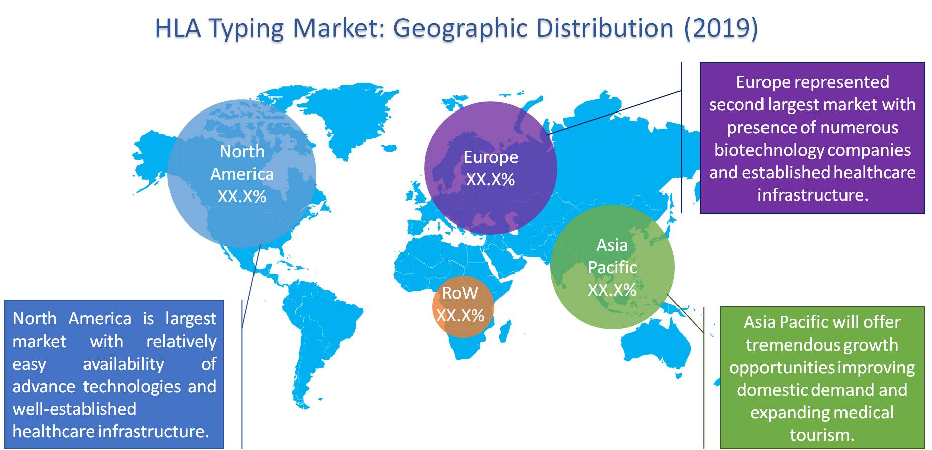 Global HLA typing market