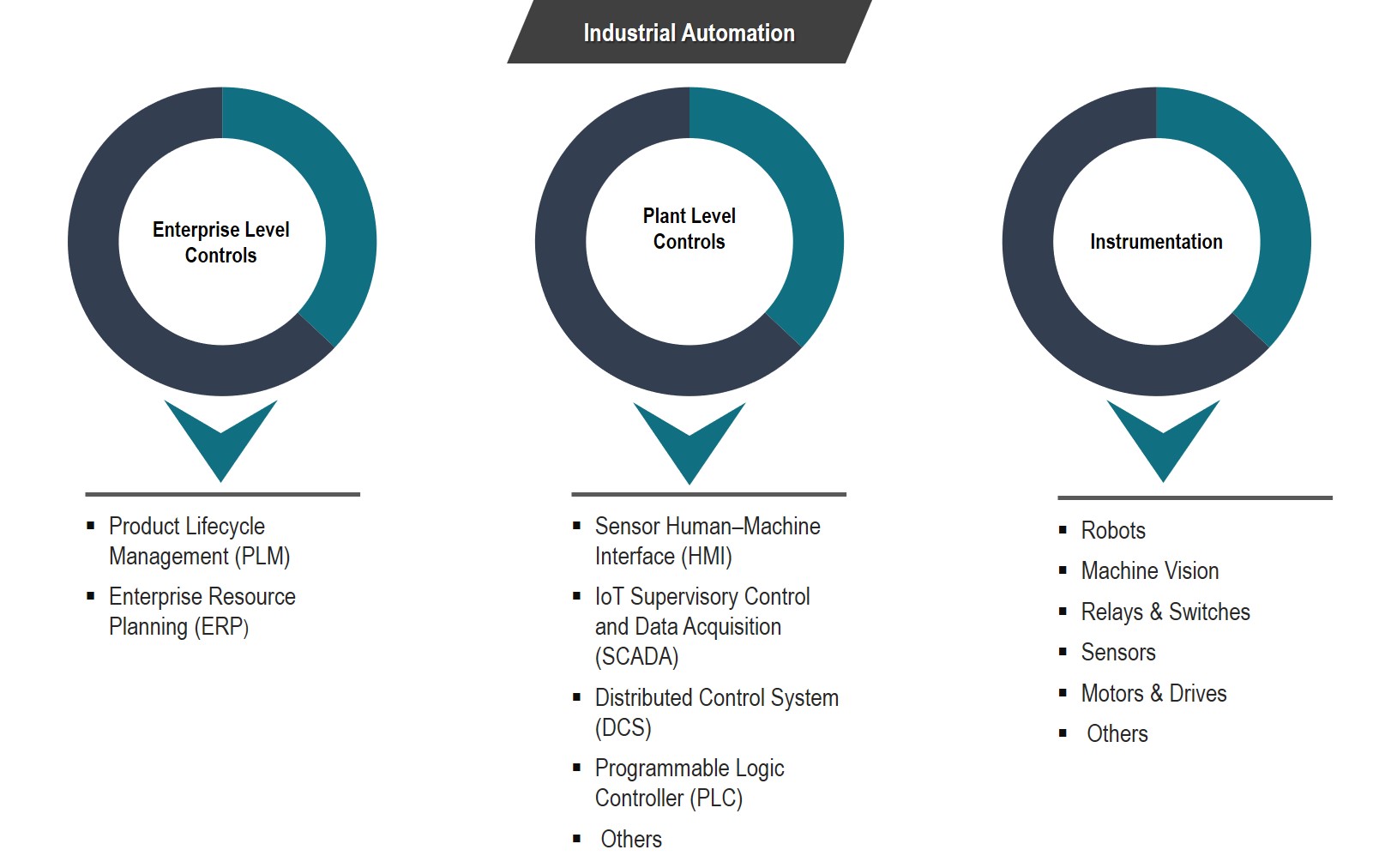 Asia Pacific Industrial Automation