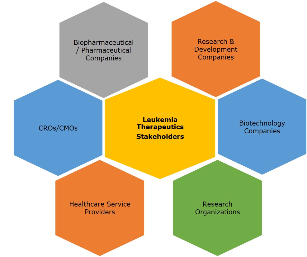 leukemia therapeutics