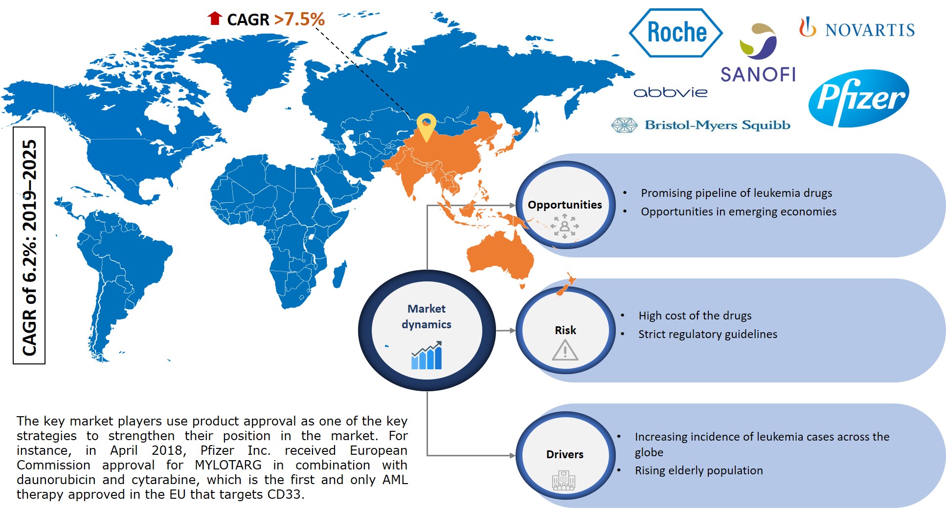 Leukemia Therapeutics Market