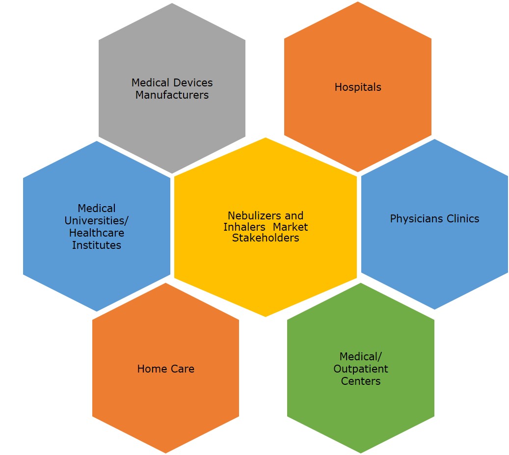 nebulizers and inhalers market stakeholder