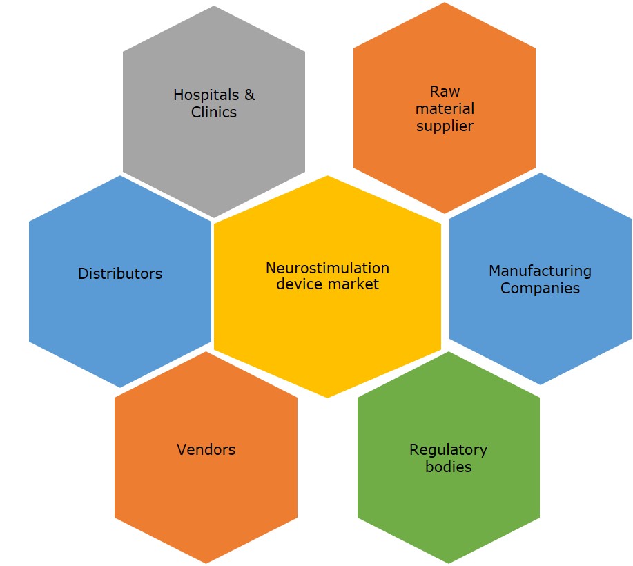 global neurostimulation device market 