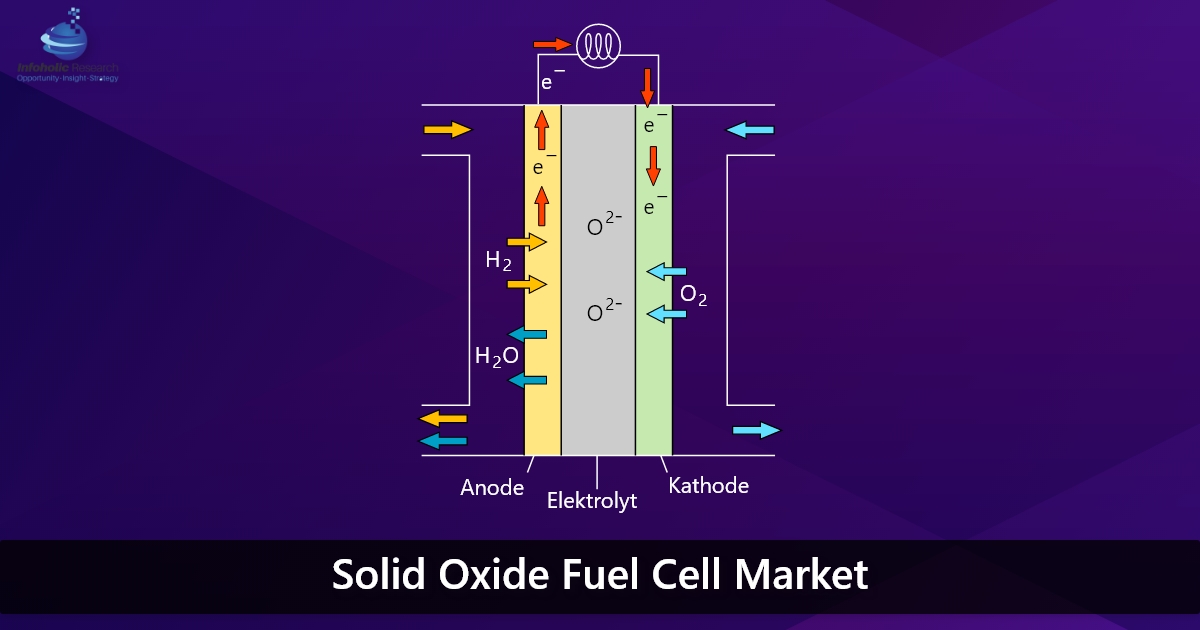 solid oxide fuel cell market