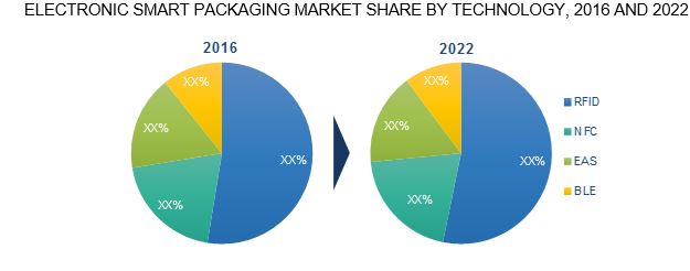 smart packaging share