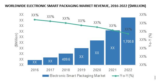 smart packagining revenue