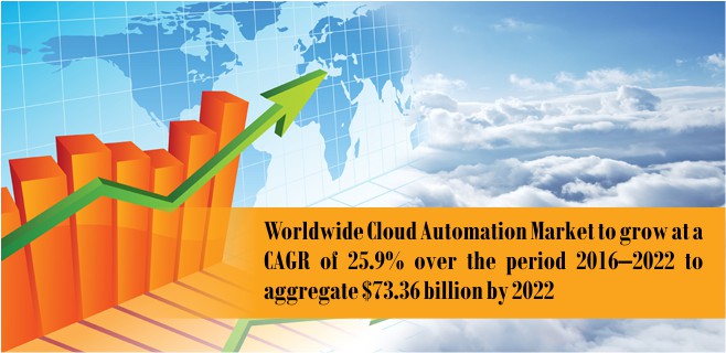 cloud-automation-market