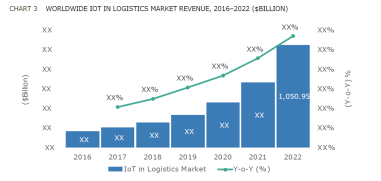 iot-in-logistics-market