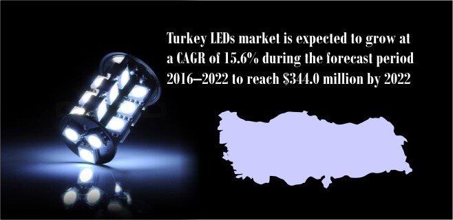 turkey-led-market