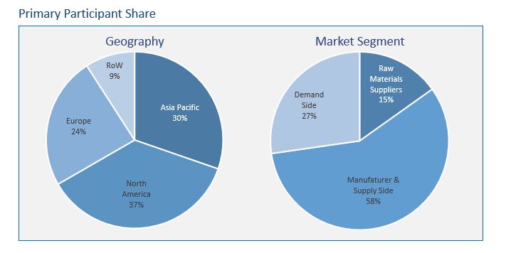 Thermochromic Pigment market