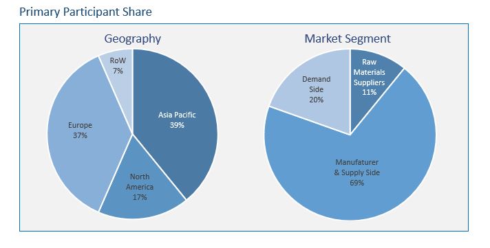 Magnetic Plastics market