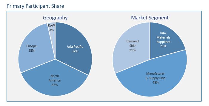 Silicone Grease market