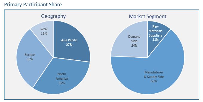 Graphite Lubricant market