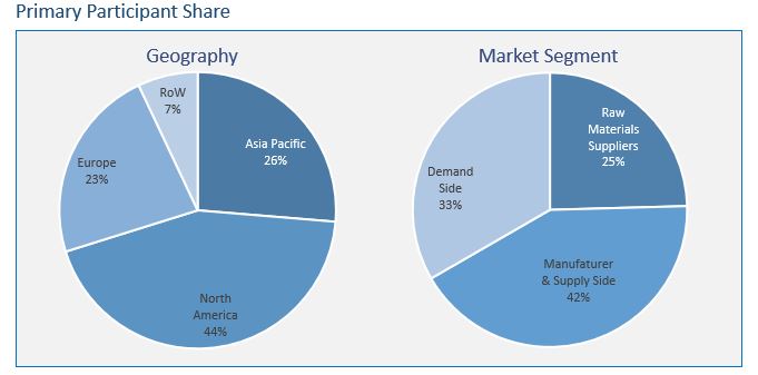 Silicone Sealants market