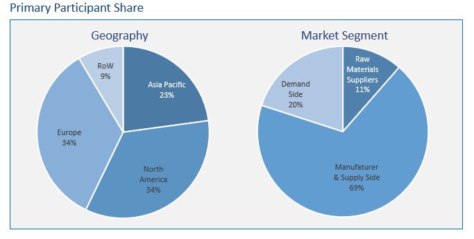 Conductive Rubber market