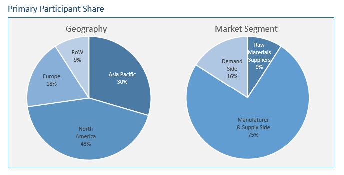 Heat Reflective Paints & Coatings market