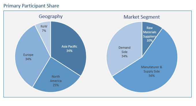 concrete coating market