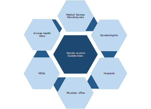 female condom market keyplayers