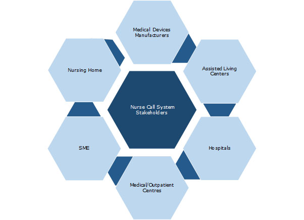 nurse calling system markets