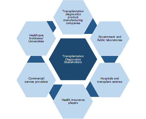 transplantation diagnostics market