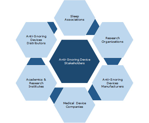 anti snoring device stakeholders