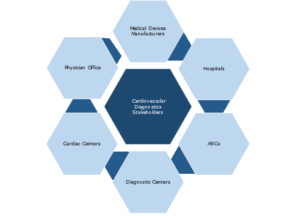 cardiovascular diagnostics stakeholders