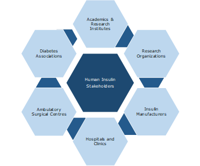 human insulin market stakeholders