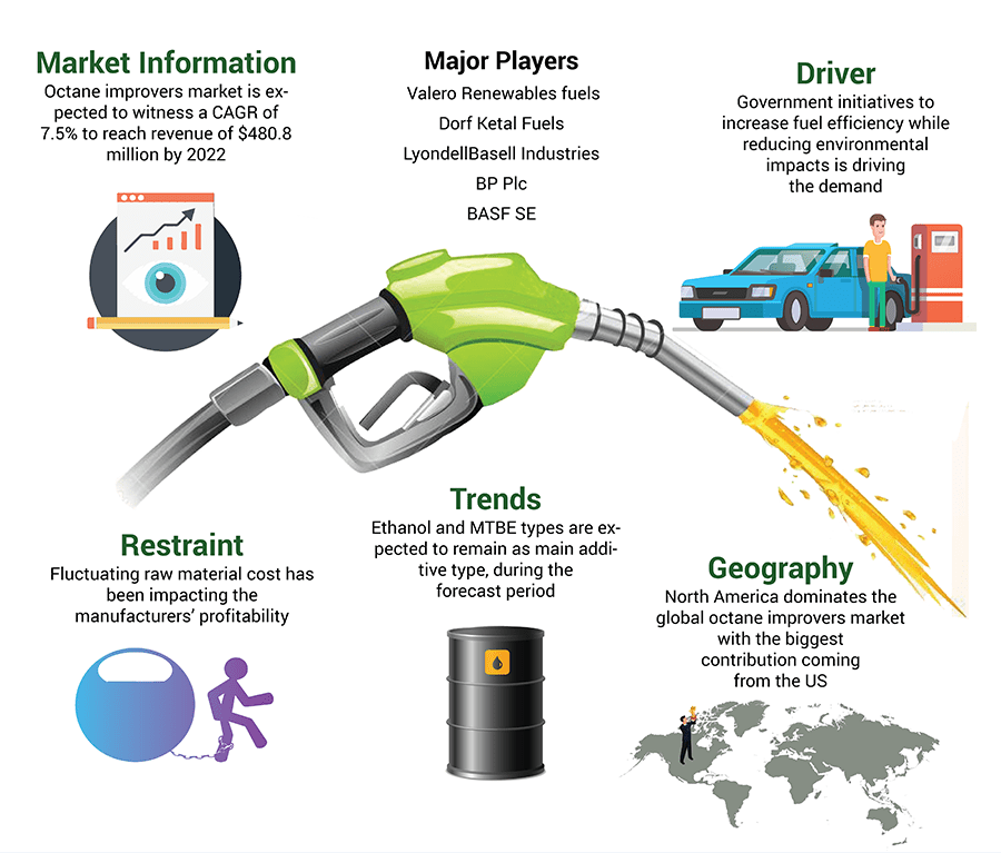  Octane Improvers Market